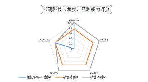 云涌科技SGI指數(shù)達(dá)72分，但銷(xiāo)售凈利潤(rùn)與毛利率雙雙下降
